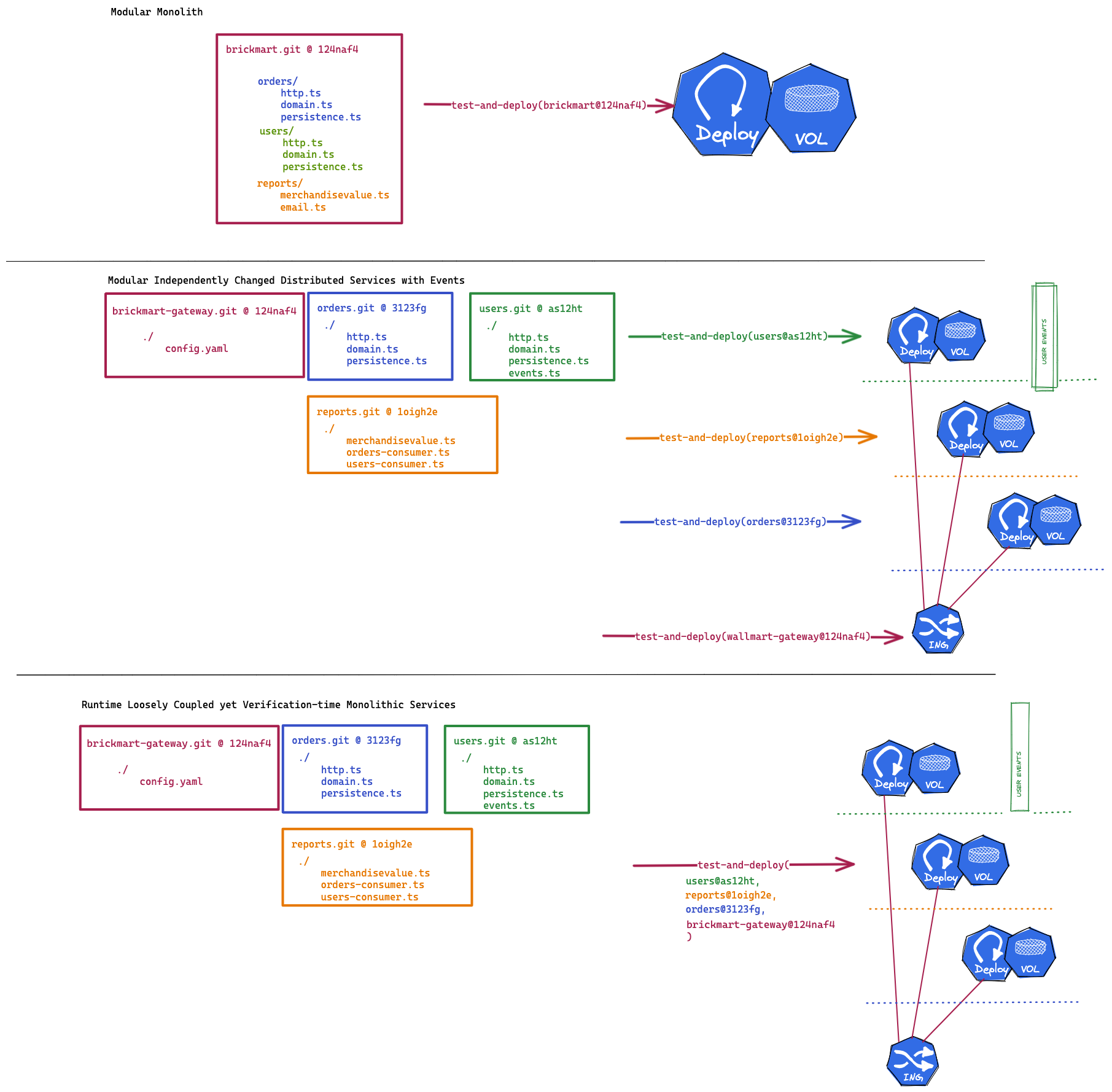 Frankenstein MonoMicroLith Architecture