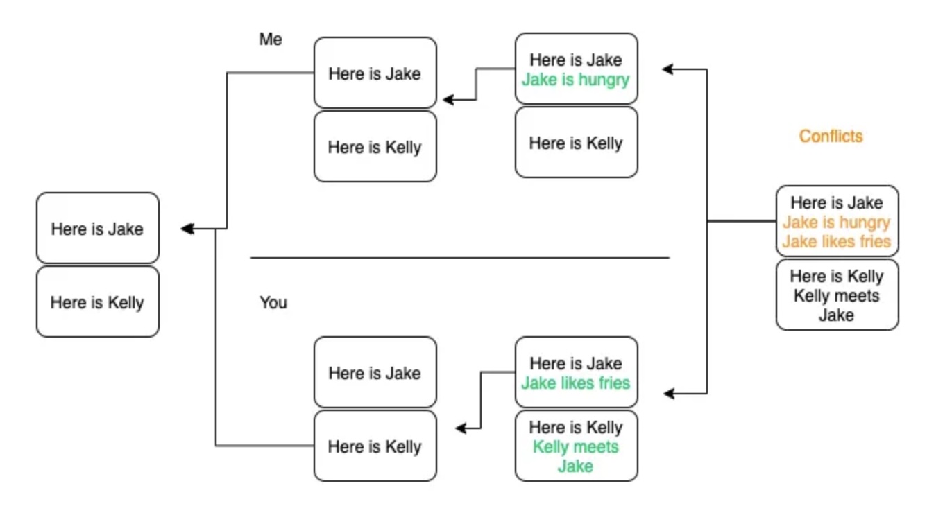 Textual Conflict Example